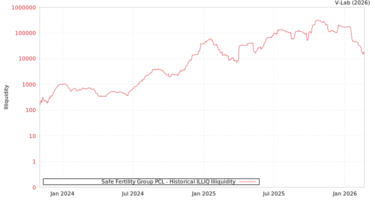 graph of Safe Fertility Group PCL ILLIQ-HIST