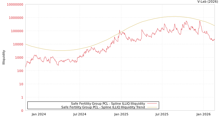 graph of Safe Fertility Group PCL ILLIQ-SMEM