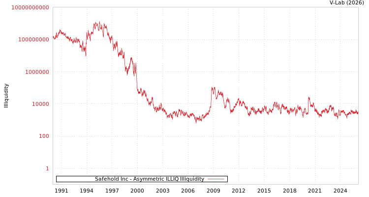 graph of Safehold Inc ILLIQ-AMEM