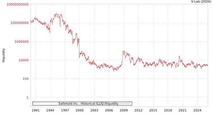 graph of Safehold Inc ILLIQ-HIST