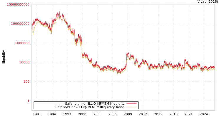graph of Safehold Inc ILLIQ-MFMEM
