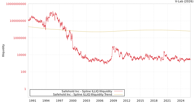 graph of Safehold Inc ILLIQ-SMEM