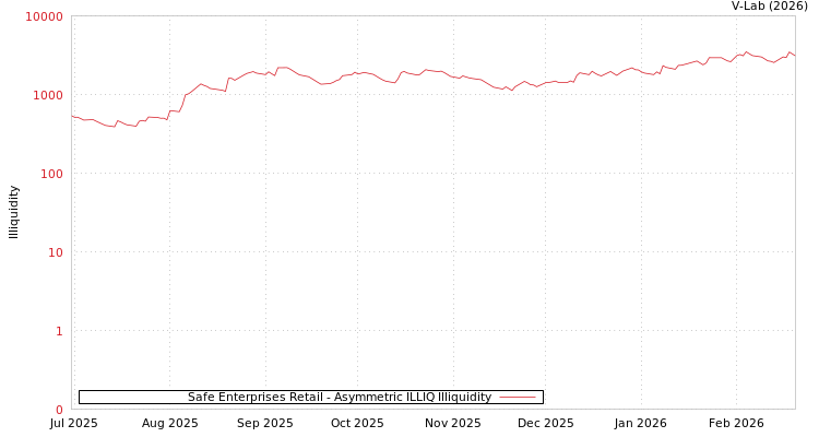 graph of Safe Enterprises Retail ILLIQ-AMEM