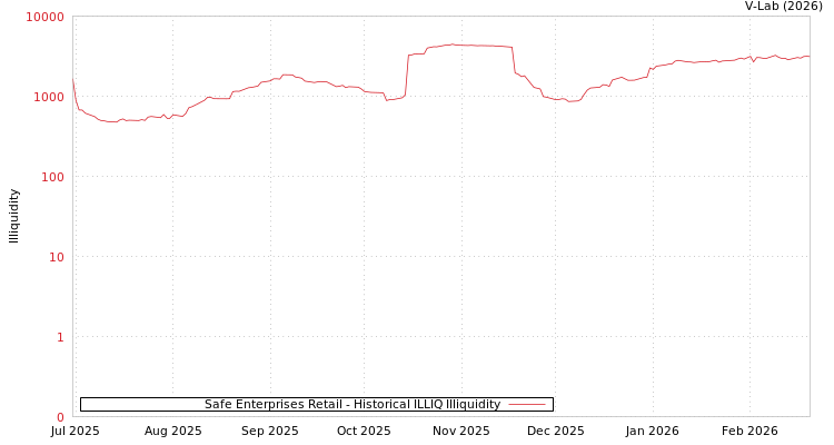 graph of Safe Enterprises Retail ILLIQ-HIST