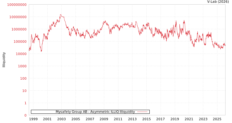 graph of Mysafety Group AB ILLIQ-AMEM