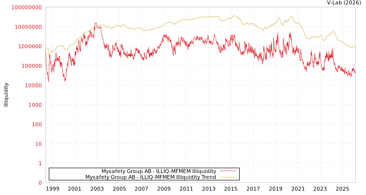 graph of Mysafety Group AB ILLIQ-MFMEM