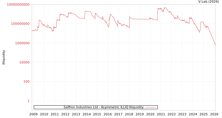graph of Saffron Industries Ltd ILLIQ-AMEM
