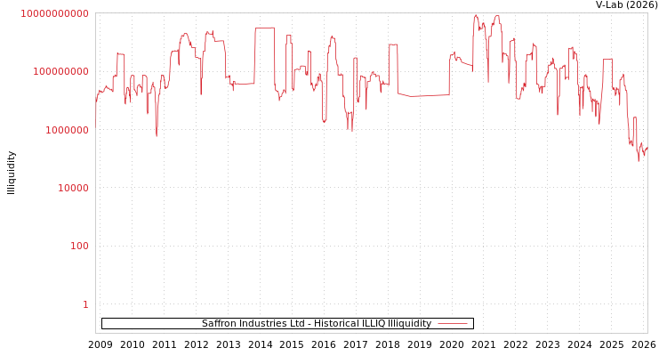 graph of Saffron Industries Ltd ILLIQ-HIST