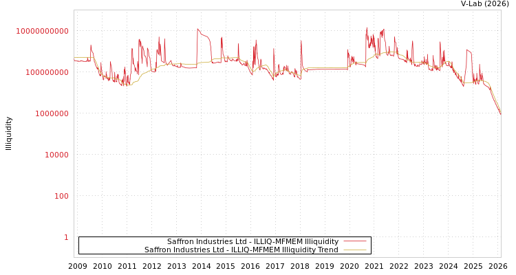 graph of Saffron Industries Ltd ILLIQ-MFMEM