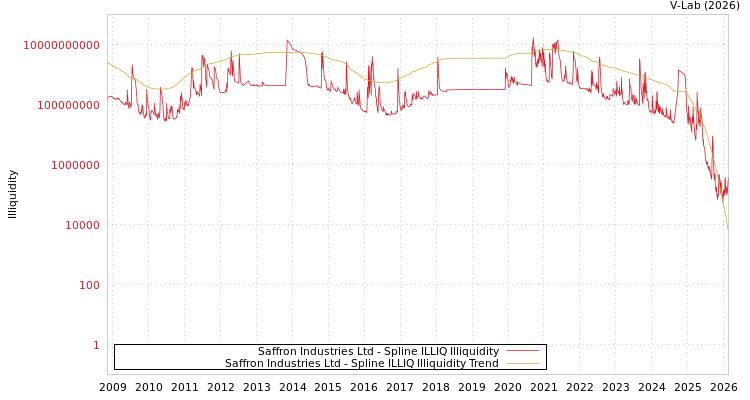graph of Saffron Industries Ltd ILLIQ-SMEM