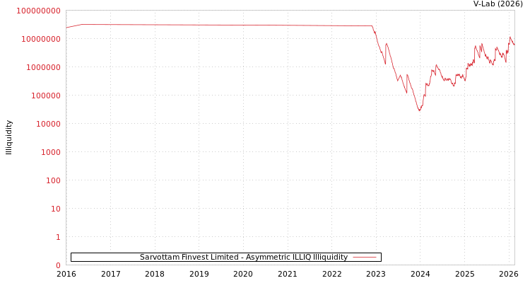 graph of Sarvottam Finvest Limited ILLIQ-AMEM
