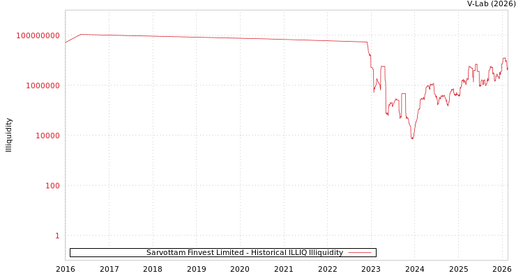 graph of Sarvottam Finvest Limited ILLIQ-HIST