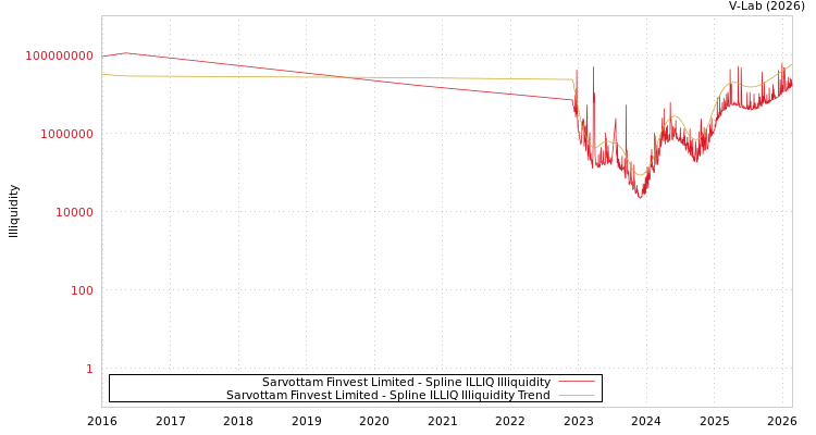 graph of Sarvottam Finvest Limited ILLIQ-SMEM