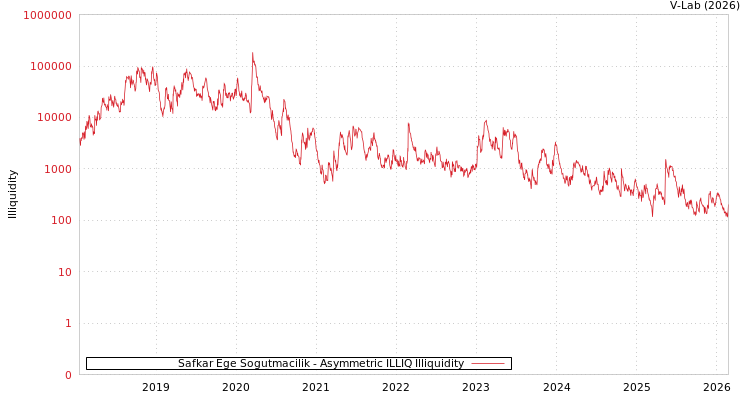 graph of Safkar Ege Sogutmacilik ILLIQ-AMEM