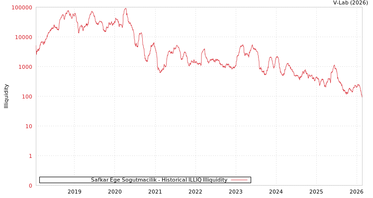 graph of Safkar Ege Sogutmacilik ILLIQ-HIST