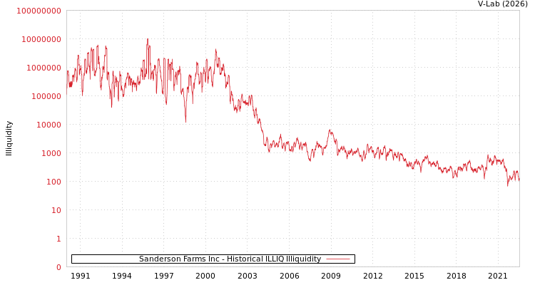 graph of Sanderson Farms Inc ILLIQ-HIST