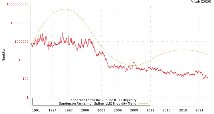 graph of Sanderson Farms Inc ILLIQ-SMEM