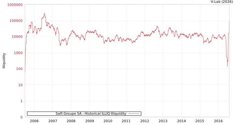 graph of Saft Groupe SA ILLIQ-HIST