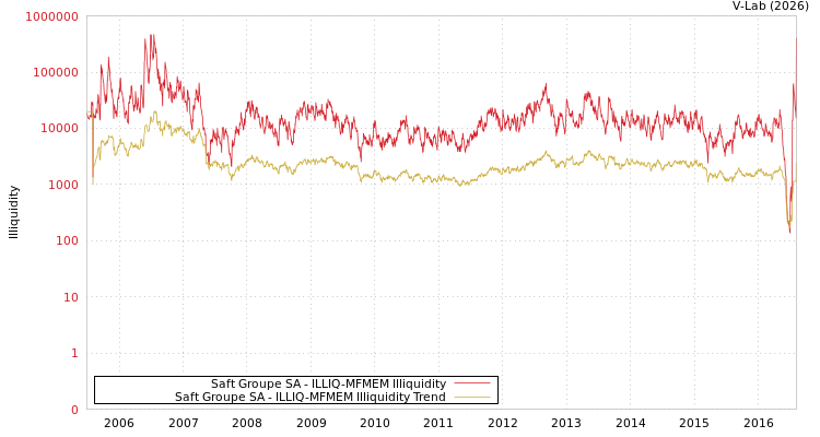 graph of Saft Groupe SA ILLIQ-MFMEM