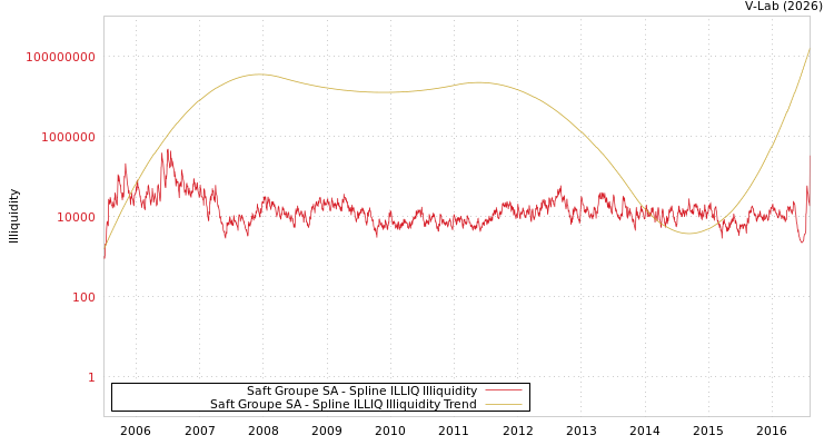 graph of Saft Groupe SA ILLIQ-SMEM