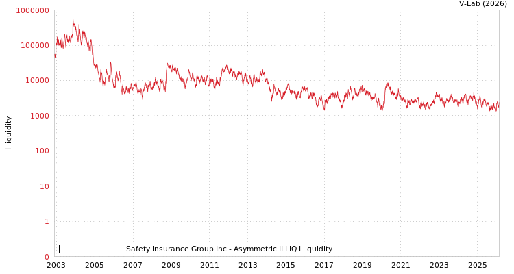 graph of Safety Insurance Group Inc ILLIQ-AMEM