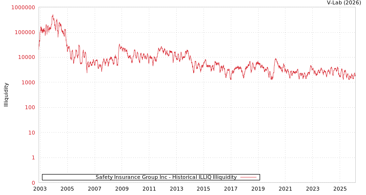 graph of Safety Insurance Group Inc ILLIQ-HIST