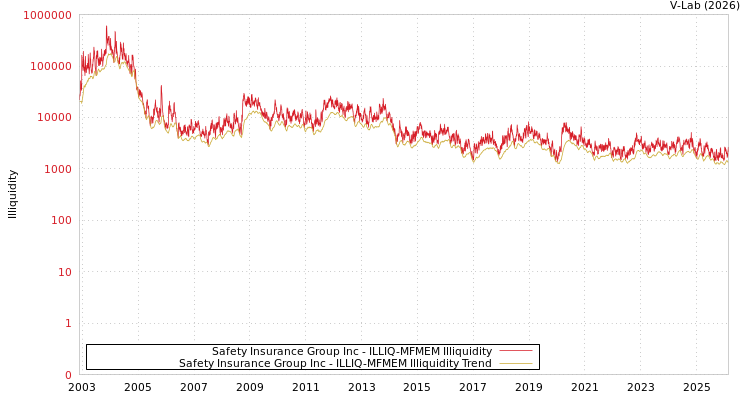 graph of Safety Insurance Group Inc ILLIQ-MFMEM