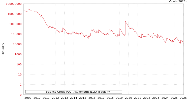 graph of Science Group PLC ILLIQ-AMEM
