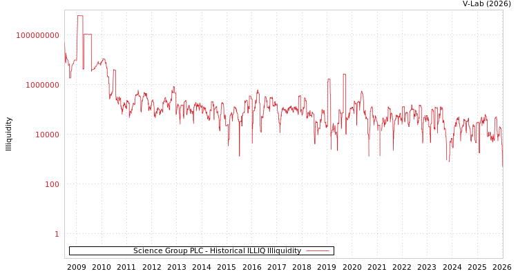 graph of Science Group PLC ILLIQ-HIST