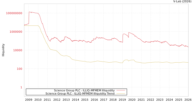 graph of Science Group PLC ILLIQ-MFMEM