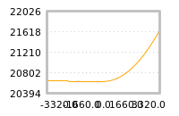 Impact of return on liquidity tomorrow