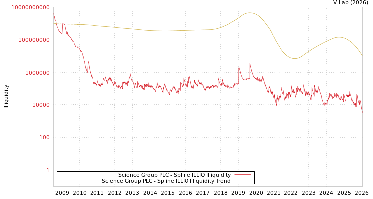 graph of Science Group PLC ILLIQ-SMEM