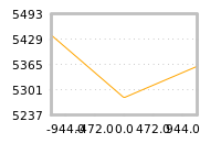 Impact of return on liquidity tomorrow