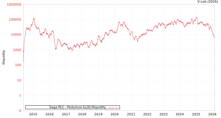graph of Saga PLC ILLIQ-HIST