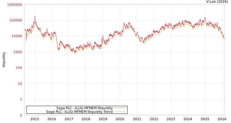 graph of Saga PLC ILLIQ-MFMEM