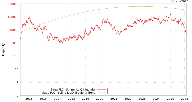 graph of Saga PLC ILLIQ-SMEM