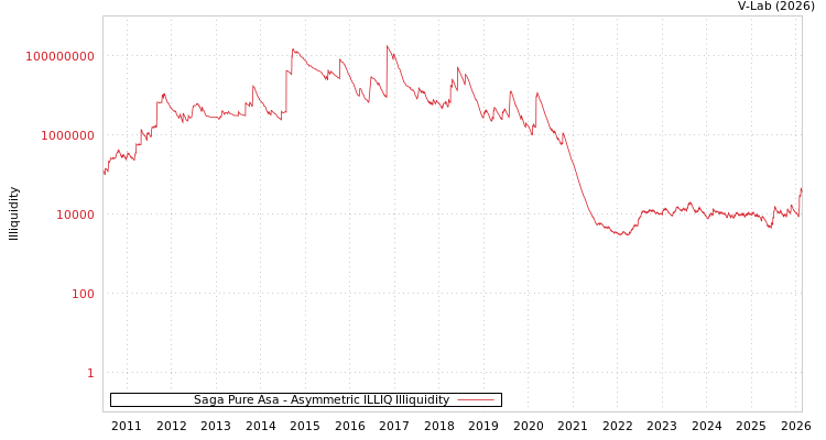graph of Saga Pure Asa ILLIQ-AMEM