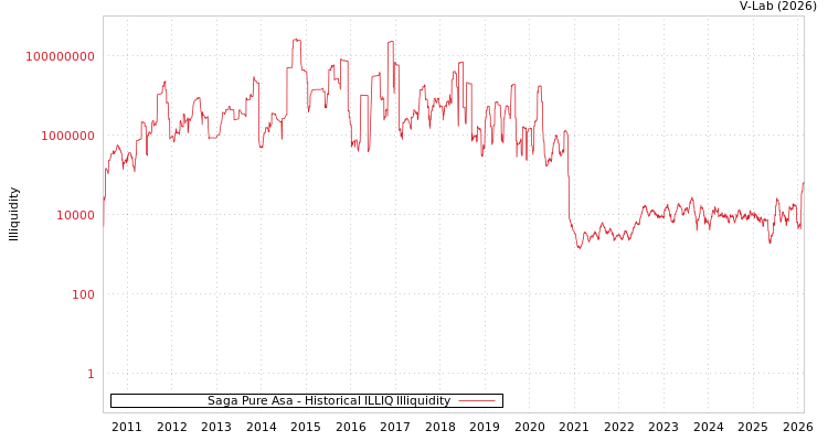 graph of Saga Pure Asa ILLIQ-HIST