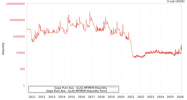 graph of Saga Pure Asa ILLIQ-MFMEM