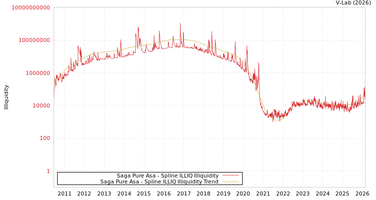 graph of Saga Pure Asa ILLIQ-SMEM