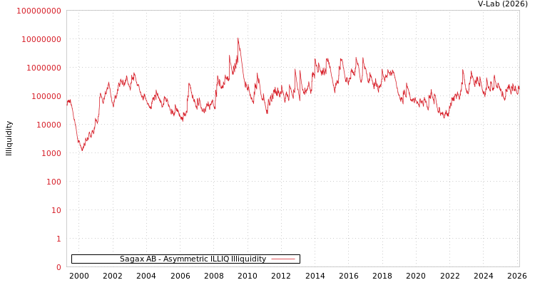 graph of Sagax AB ILLIQ-AMEM