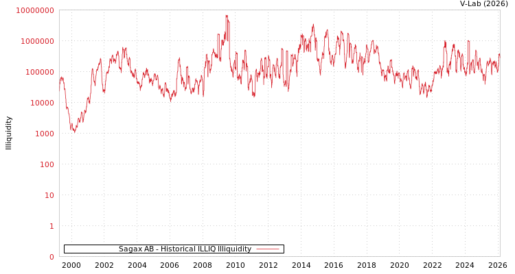 graph of Sagax AB ILLIQ-HIST