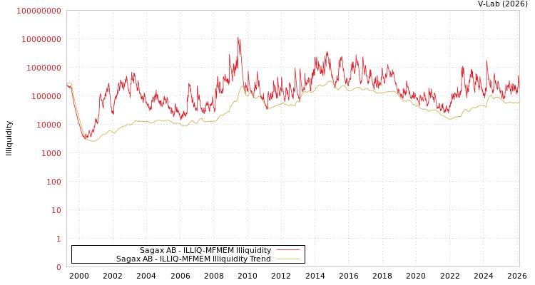 graph of Sagax AB ILLIQ-MFMEM