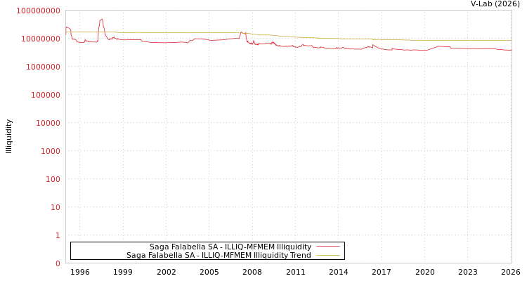 graph of Saga Falabella SA ILLIQ-MFMEM