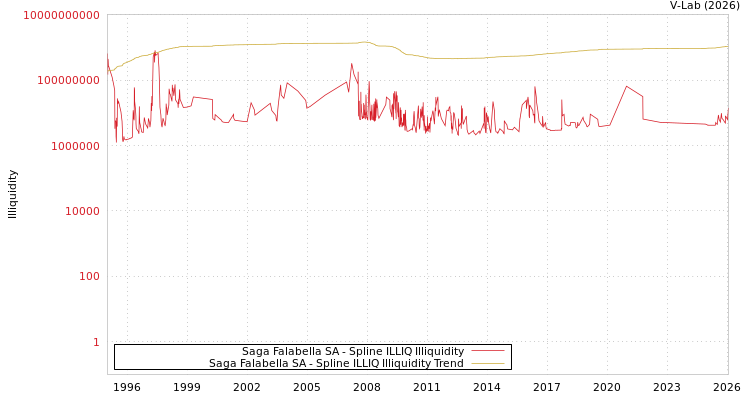 graph of Saga Falabella SA ILLIQ-SMEM