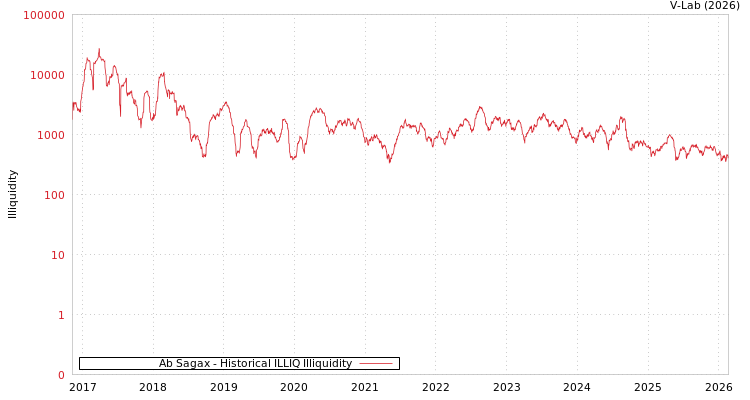 graph of Ab Sagax ILLIQ-HIST