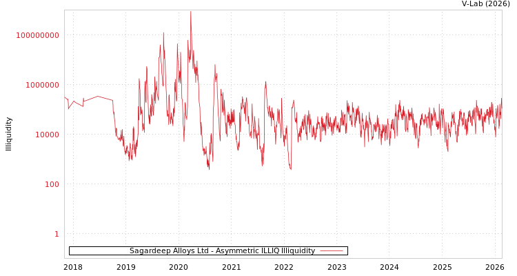 graph of Sagardeep Alloys Ltd ILLIQ-AMEM