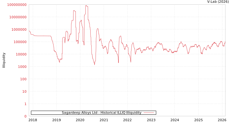 graph of Sagardeep Alloys Ltd ILLIQ-HIST