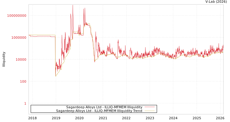 graph of Sagardeep Alloys Ltd ILLIQ-MFMEM