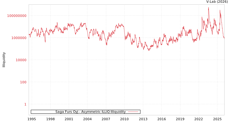 graph of Saga Furs Oyj ILLIQ-AMEM